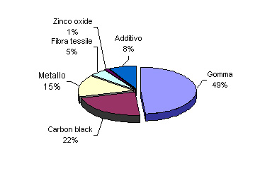 pfu composizione pneumatico auto