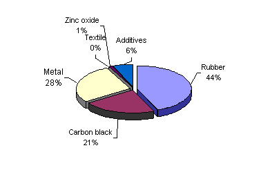 pfu truck tyre composition