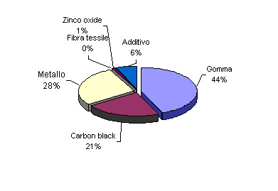 pfu composizione pneumatico autocarro