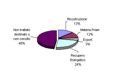 pfu recupero italia