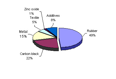 pfu tire car composition